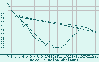 Courbe de l'humidex pour Osoyoos