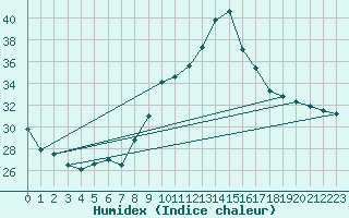 Courbe de l'humidex pour Xert / Chert (Esp)