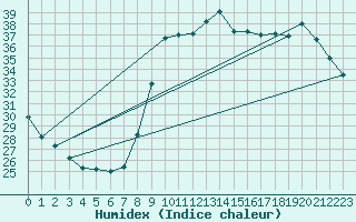 Courbe de l'humidex pour Sanary-sur-Mer (83)