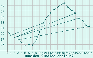 Courbe de l'humidex pour Concoules - La Bise (30)
