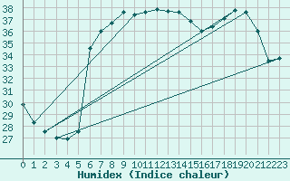 Courbe de l'humidex pour Siracusa