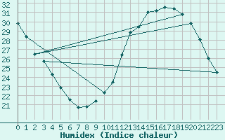 Courbe de l'humidex pour Neuville-de-Poitou (86)