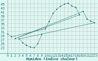 Courbe de l'humidex pour Palaminy (31)
