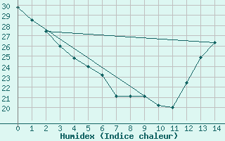 Courbe de l'humidex pour Huntsville, Huntsville International / Jones Field