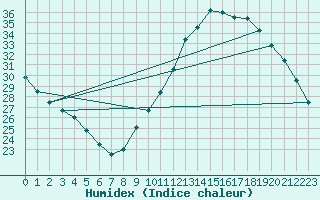 Courbe de l'humidex pour Sainte-Genevive-des-Bois (91)