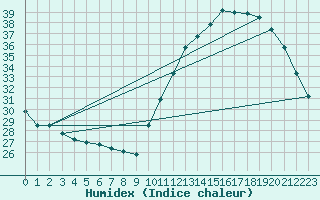 Courbe de l'humidex pour Caratinga