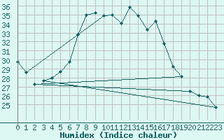 Courbe de l'humidex pour Westdorpe Aws