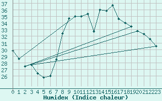 Courbe de l'humidex pour Alicante