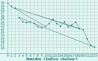 Courbe de l'humidex pour Colmar (68)