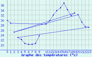 Courbe de tempratures pour Dourgne - En Galis (81)