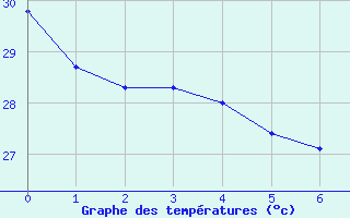 Courbe de tempratures pour Undu Point