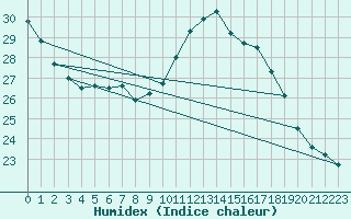 Courbe de l'humidex pour Sallles d'Aude (11)