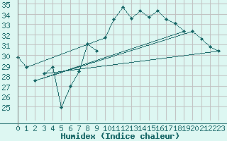 Courbe de l'humidex pour Capo Bellavista