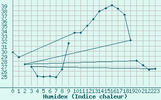 Courbe de l'humidex pour Albi (81)