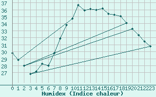 Courbe de l'humidex pour Figari (2A)