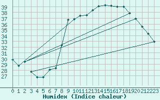 Courbe de l'humidex pour Calvi (2B)