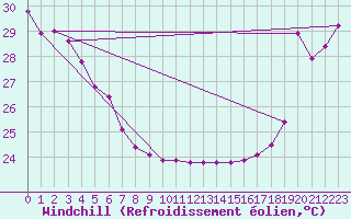 Courbe du refroidissement olien pour Maopoopo Ile Futuna
