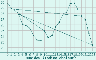 Courbe de l'humidex pour Anglars St-Flix(12)