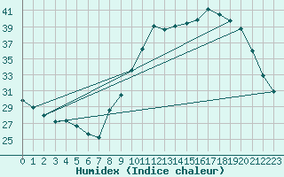 Courbe de l'humidex pour Bordeaux (33)