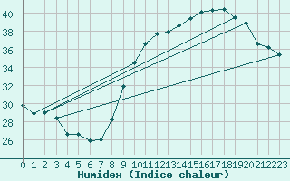 Courbe de l'humidex pour Dole-Tavaux (39)