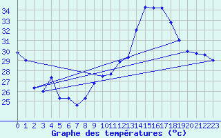 Courbe de tempratures pour Cap Cpet (83)