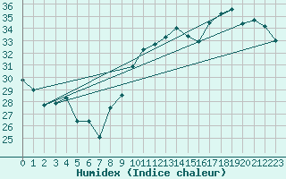 Courbe de l'humidex pour Cap Bar (66)