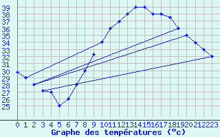 Courbe de tempratures pour El Oued
