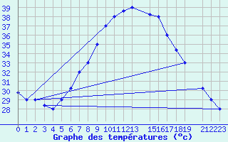 Courbe de tempratures pour Aqaba Airport