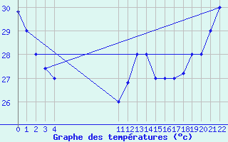 Courbe de tempratures pour Monteria / Los Garzones