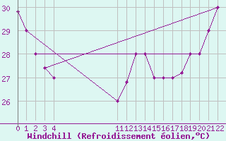 Courbe du refroidissement olien pour Monteria / Los Garzones