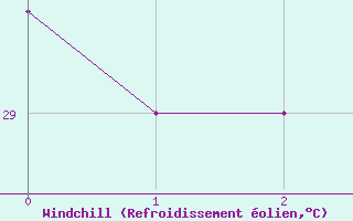 Courbe du refroidissement olien pour Roatan
