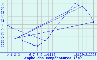 Courbe de tempratures pour Jan (Esp)