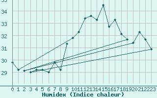 Courbe de l'humidex pour Vinars