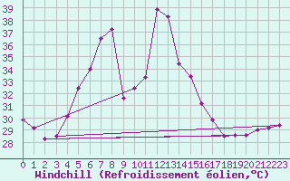 Courbe du refroidissement olien pour Ai Ruwais