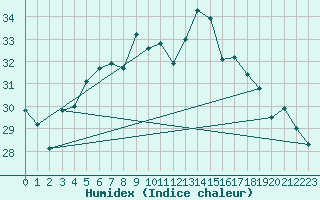 Courbe de l'humidex pour Jomala Jomalaby