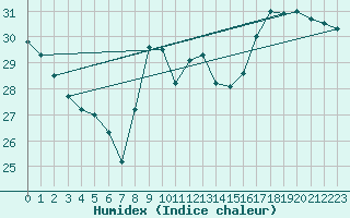 Courbe de l'humidex pour Valencia