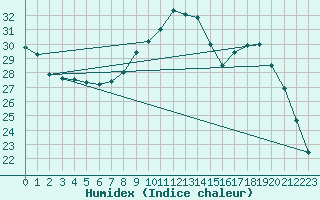 Courbe de l'humidex pour Nmes - Courbessac (30)