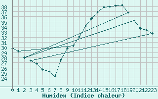 Courbe de l'humidex pour Muret (31)