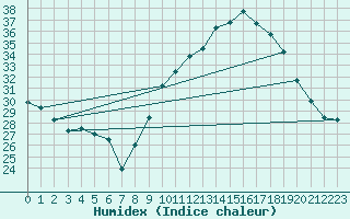 Courbe de l'humidex pour Albi (81)