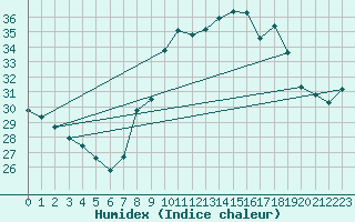 Courbe de l'humidex pour Toulon (83)