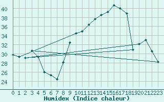 Courbe de l'humidex pour Longchamp (75)