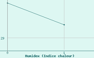 Courbe de l'humidex pour Cabestany (66)