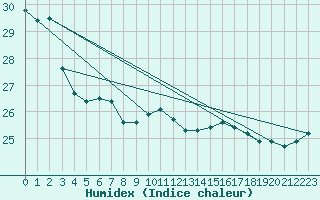 Courbe de l'humidex pour Korsnas Bredskaret