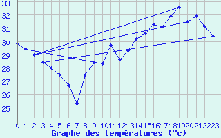 Courbe de tempratures pour Cap Bar (66)