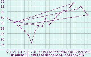 Courbe du refroidissement olien pour Cap Bar (66)