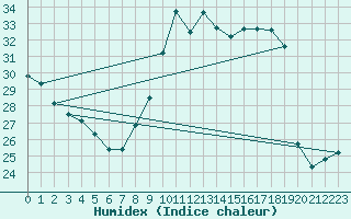 Courbe de l'humidex pour Montredon des Corbires (11)