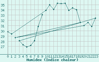 Courbe de l'humidex pour Valencia