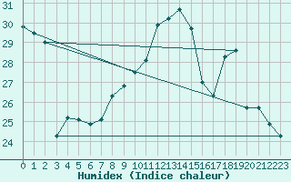 Courbe de l'humidex pour Mcon (71)