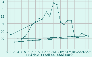 Courbe de l'humidex pour Cap Mele (It)