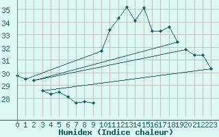 Courbe de l'humidex pour Cap Cpet (83)